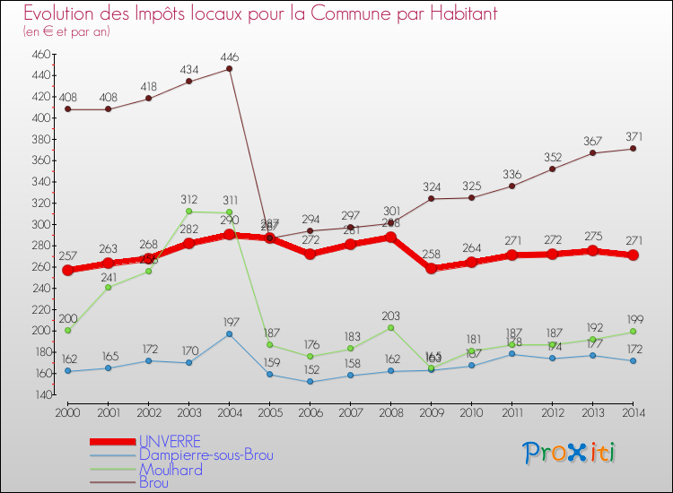 Evolution et montant des impôts locaux par Habitant pour UNVERRE et les communes proches de 2000 à 2014 Comparaison des impôts locaux par habitant pour UNVERRE et les communes voisines de 2000 à 2014