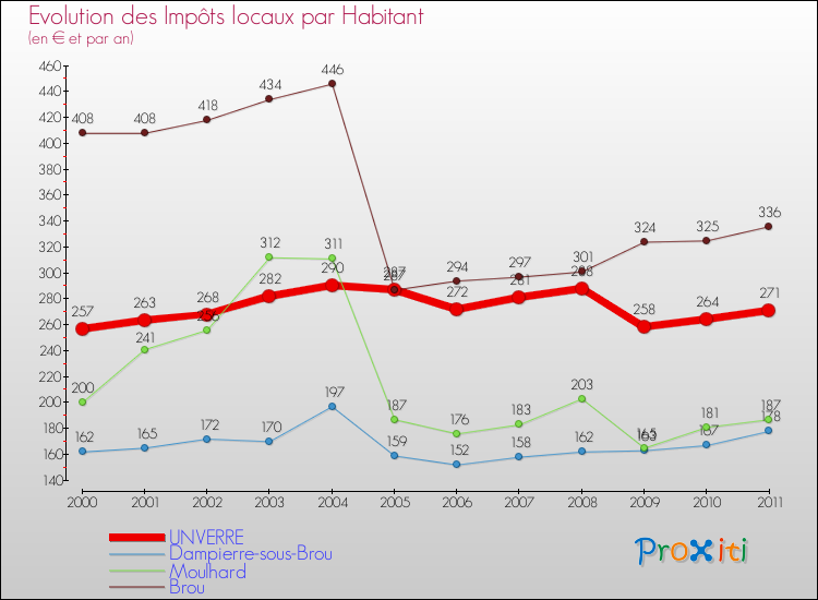 Evolution et montant des impôts locaux par Habitant pour UNVERRE et les communes proches Comparaison des impôts locaux par habitant pour UNVERRE et les communes voisines