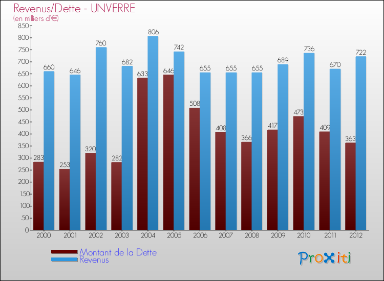 Evolution comparée de la dette et des revenus pour la commune de UNVERRE de 2000 à 2012 Comparaison de la dette et des revenus pour UNVERRE de 2000 à 2012