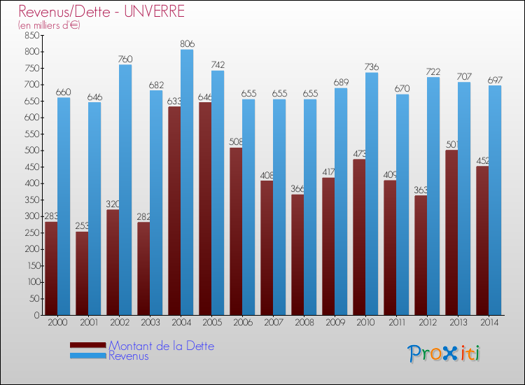 Evolution comparée de la dette et des revenus pour la commune de UNVERRE de 2000 à 2014 Comparaison de la dette et des revenus pour UNVERRE de 2000 à 2014