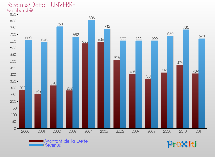 Evolution comparée de la dette et des revenus pour la commune de UNVERRE de 2000 à 2011 Comparaison de la dette et des revenus pour UNVERRE de 2000 à 2011