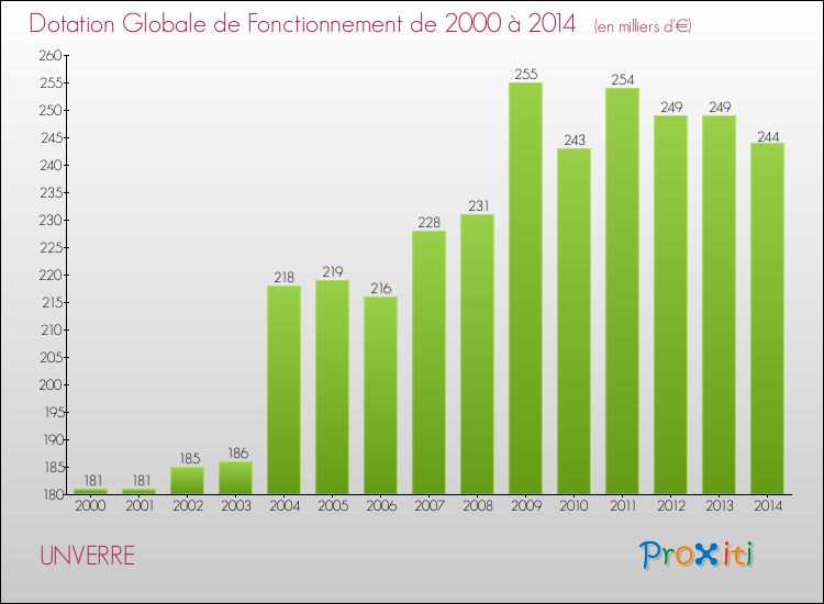 Evolution du montant de la Dotation Globale de Fonctionnement pour la commune de UNVERRE de 2000 à 2014 Evolution du montant de la Dotation Globale de Fonctionnement pour UNVERRE de 2000 à 2014