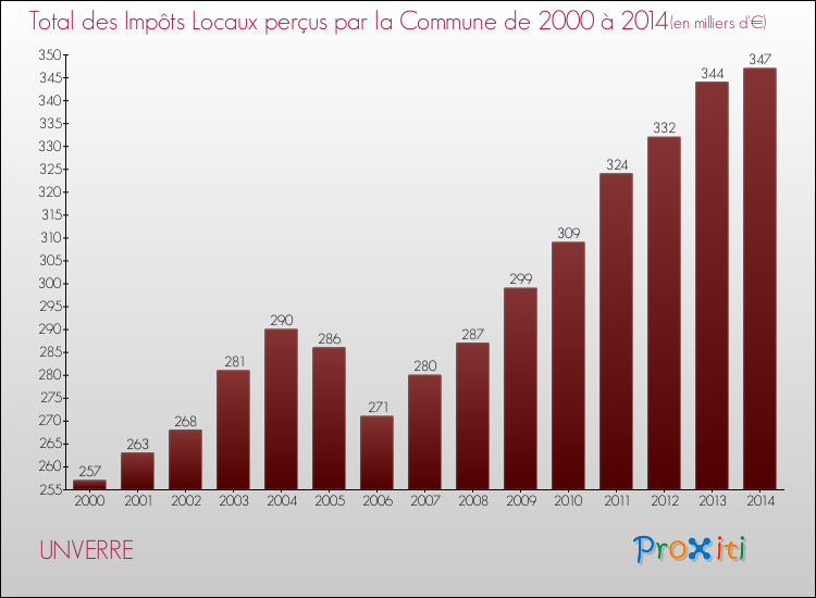 Evolution des Impôts Locaux pour la commune de UNVERRE de 2000 à 2014 Evolution des Impôts Locaux pour UNVERRE de 2000 à 2014
