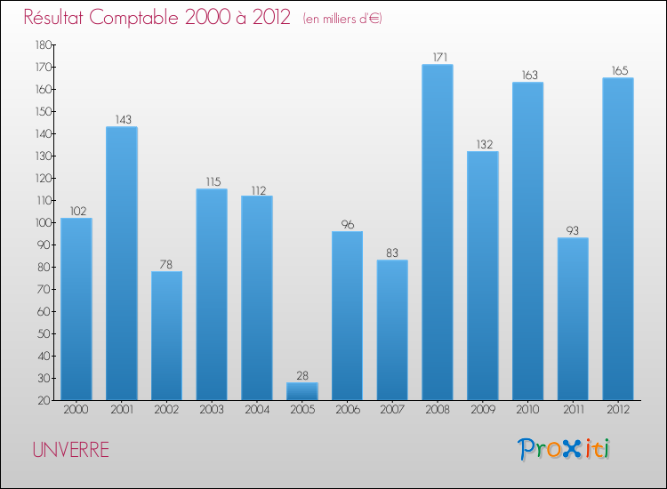 Evolution du résultat comptable pour la commune de UNVERRE de 2000 à 2012 Evolution du résultat comptable pour UNVERRE de 2000 à 2012