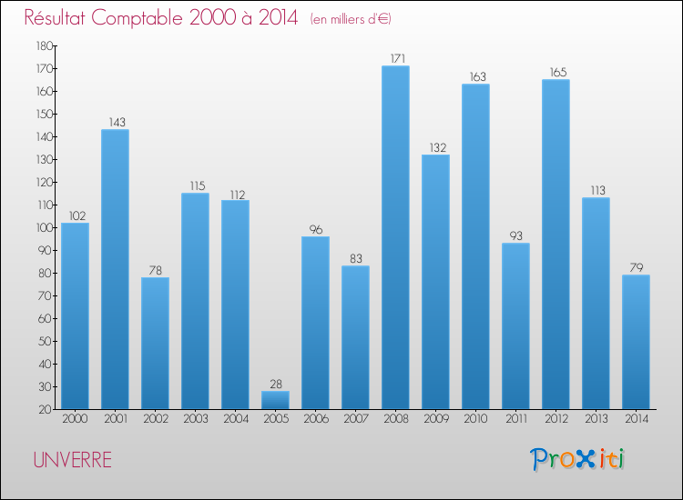 Evolution du résultat comptable pour la commune de UNVERRE de 2000 à 2014 Evolution du résultat comptable pour UNVERRE de 2000 à 2014