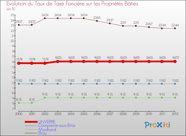 Evolution du taux de la taxe foncière sur le bati pour UNVERRE et les communes proches de 2000 à 2012 Comparaison des taux de taxe foncière sur le bati pour UNVERRE et les communes voisines de 2000 à 2012