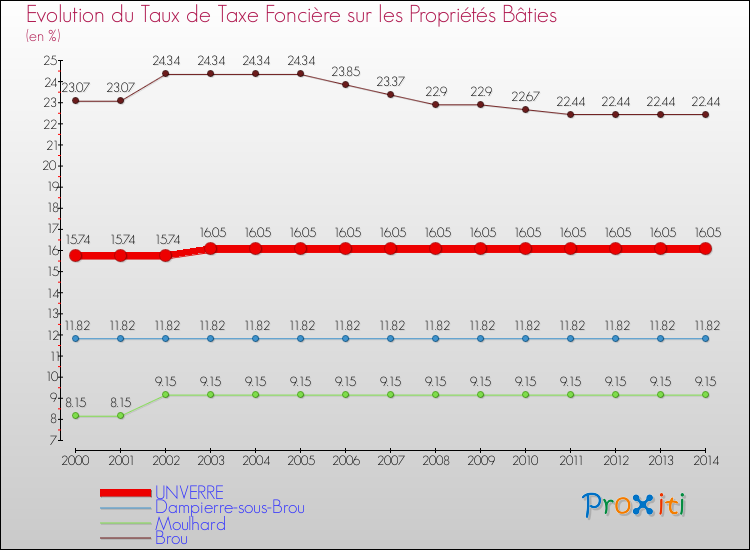 Evolution du taux de la taxe foncière sur le bati pour UNVERRE et les communes proches de 2000 à 2014 Comparaison des taux de taxe foncière sur le bati pour UNVERRE et les communes voisines de 2000 à 2014