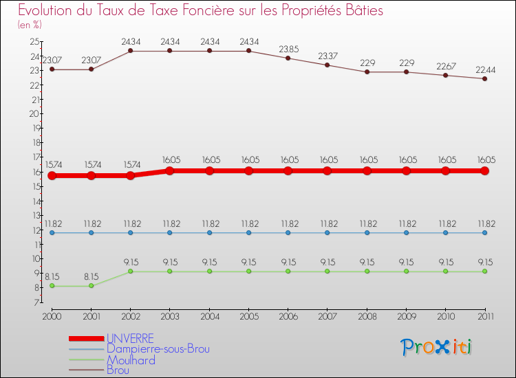 Evolution du taux de la taxe foncière sur le bati pour UNVERRE et les communes proches Comparaison des taux de taxe foncière sur le bati pour UNVERRE et les communes voisines