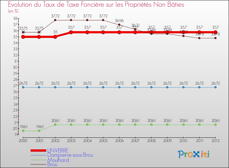 Evolution du taux de la taxe foncière sur les immeubles et terrains non batis pour UNVERRE et les communes proches de 2000 à 2012 Comparaison des taux de la taxe foncière sur les immeubles et terrains non batis pour UNVERRE et les communes voisines de 2000 à 2012