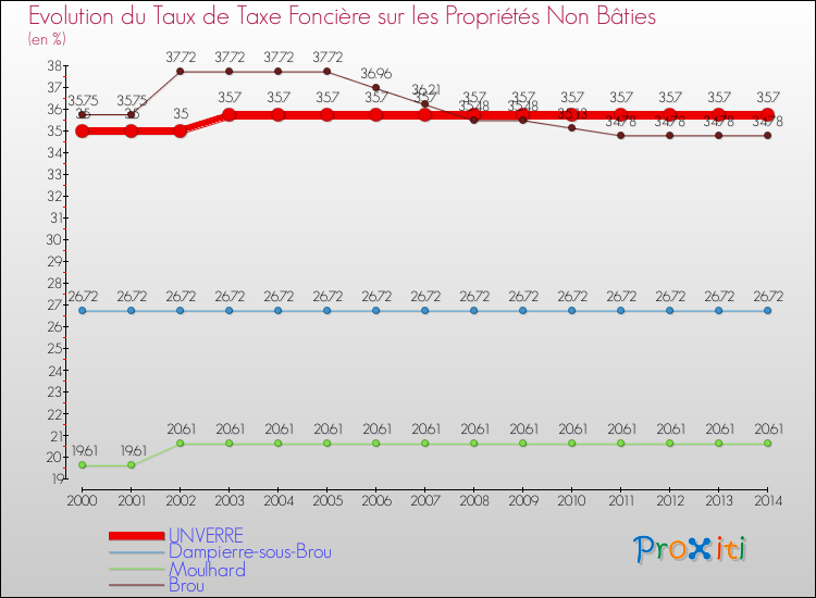 Evolution du taux de la taxe foncière sur les immeubles et terrains non batis pour UNVERRE et les communes proches de 2000 à 2014 Comparaison des taux de la taxe foncière sur les immeubles et terrains non batis pour UNVERRE et les communes voisines de 2000 à 2014