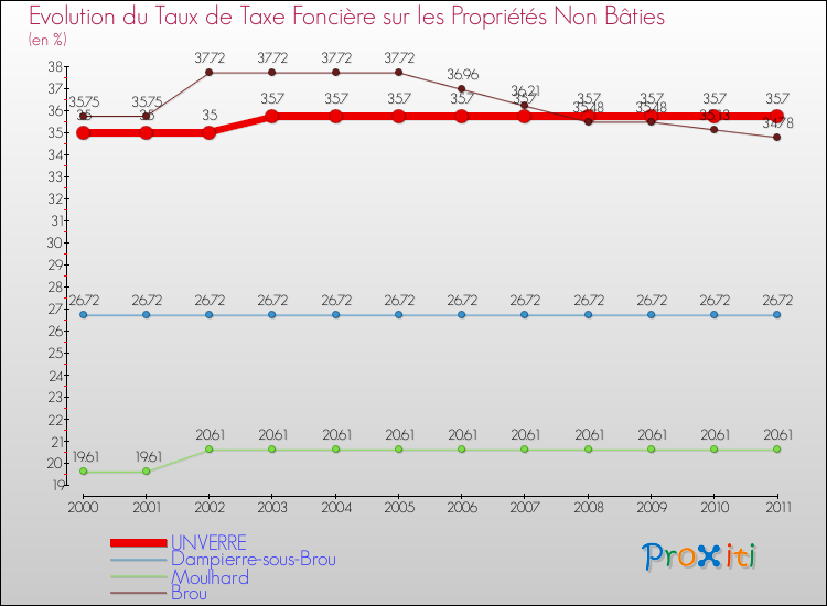 Evolution du taux de la taxe foncière sur les immeubles et terrains non batis pour UNVERRE et les communes proches Comparaison des taux de la taxe foncière sur les immeubles et terrains non batis pour UNVERRE et les communes voisines