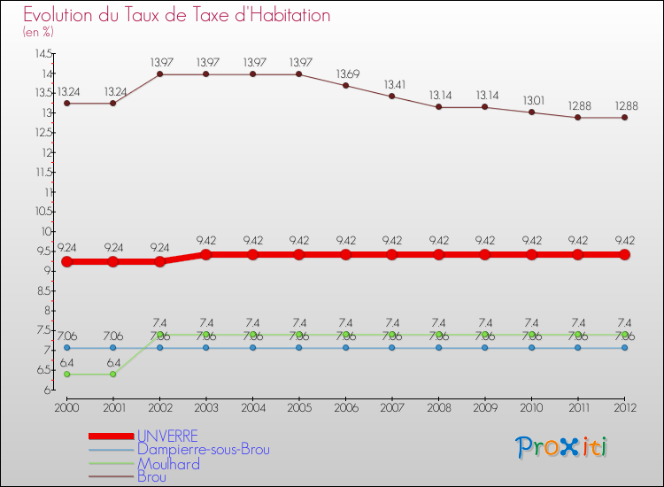 Evolution du taux de la taxe d'habitation pour UNVERRE et les communes proches Comparaison des taux de la taxe d'habitation pour UNVERRE et les communes voisines