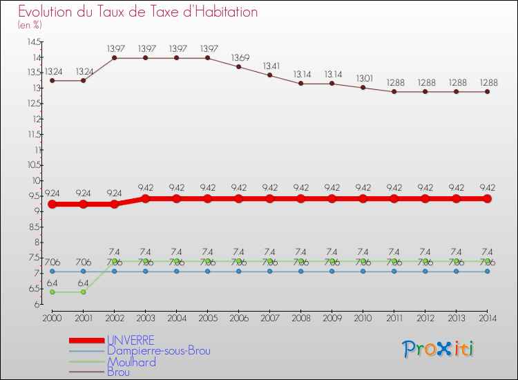 Evolution du taux de la taxe d'habitation pour UNVERRE et les communes proches de 2000 à 2014 Comparaison des taux de la taxe d'habitation pour UNVERRE et les communes voisines de 2000 à 2014