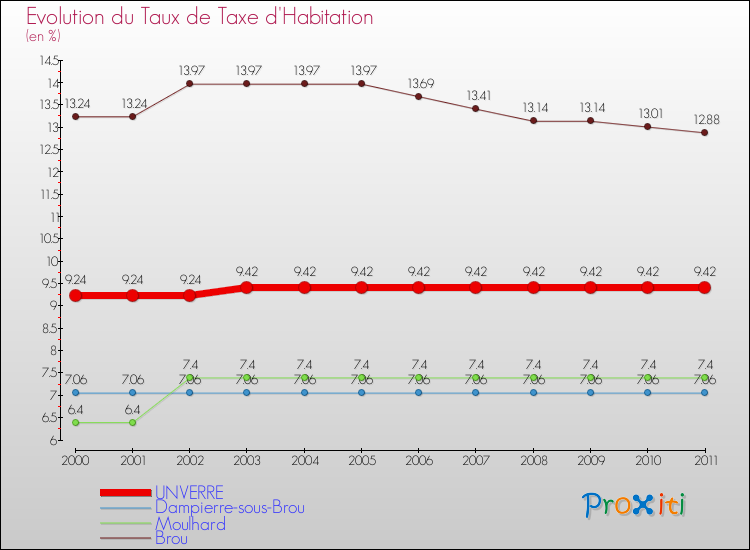 Evolution du taux de la taxe d'habitation pour UNVERRE et les communes proches Comparaison des taux de la taxe d'habitation pour UNVERRE et les communes voisines