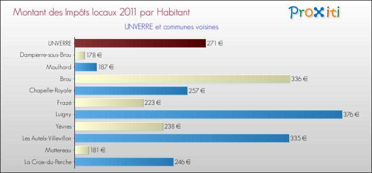 Montant des impôts locaux par Habitant pour UNVERRE et les communes proches Comparaison des impôts locaux par habitant pour UNVERRE et les communes voisines