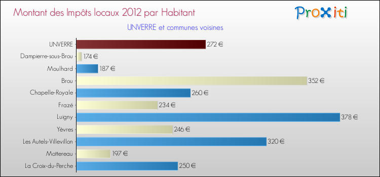 Montant des impôts locaux par Habitant pour UNVERRE et les communes proches Comparaison des impôts locaux par habitant pour UNVERRE et les communes voisines