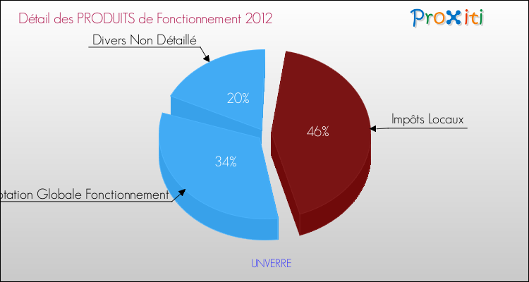Décomposition du Budget de Fonctionnement 2012 de la commune de UNVERRE Budget de Fonctionnement 2012 pour la commune de UNVERRE
