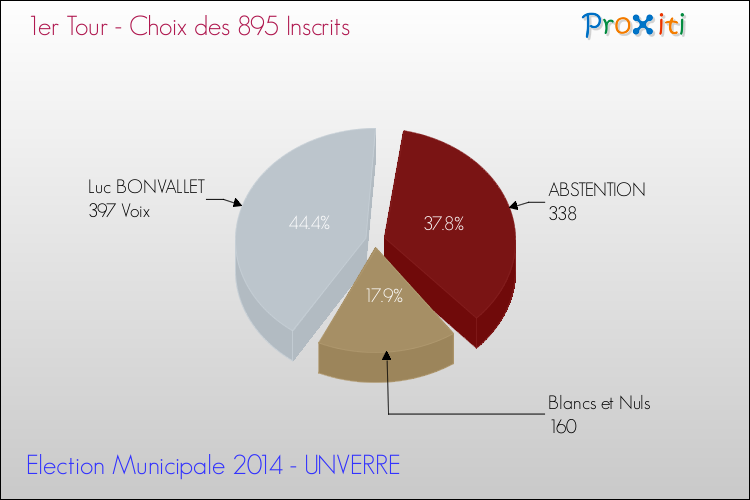 Résultats par rapport aux inscrits au 1er Tour des Elections Municipales 2014 de la commune de UNVERRE Elections Municipales 2014 - Résultats par rapport aux inscrits au 1er Tour pour la commune de UNVERRE