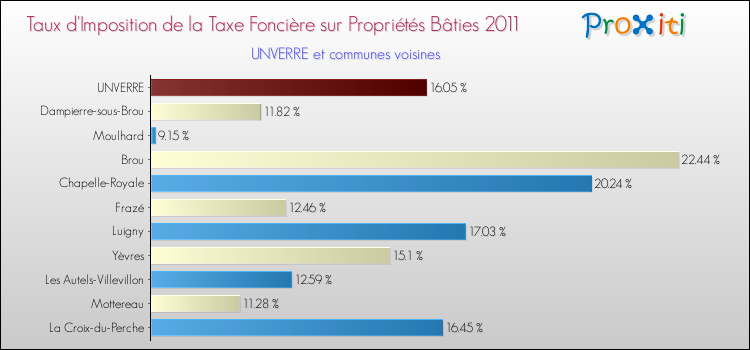 Taux d'imposition de la taxe foncière sur le bati 2011 pour UNVERRE et les communes proches Comparaison des taux d'imposition de la taxe foncière sur le bati 2011 pour UNVERRE et les communes voisines