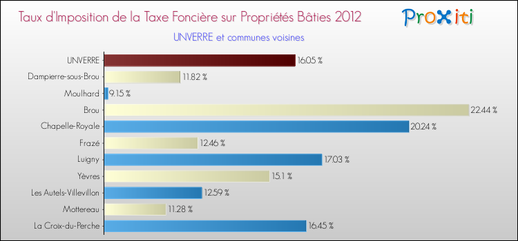 Taux d'imposition de la taxe foncière sur le bati 2012 pour UNVERRE et les communes proches Comparaison des taux d'imposition de la taxe foncière sur le bati 2012 pour UNVERRE et les communes voisines