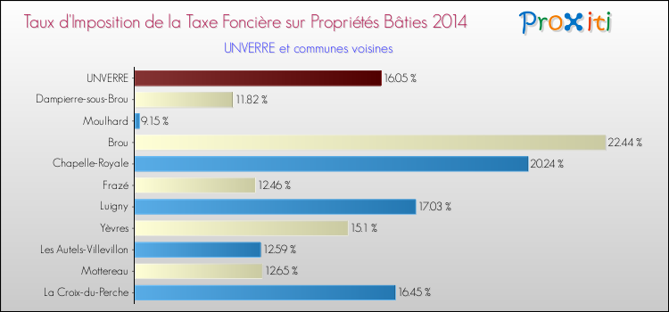 Taux d'imposition de la taxe foncière sur le bati 2014 pour UNVERRE et les communes proches Comparaison des taux d'imposition de la taxe foncière sur le bati 2014 pour UNVERRE et les communes voisines