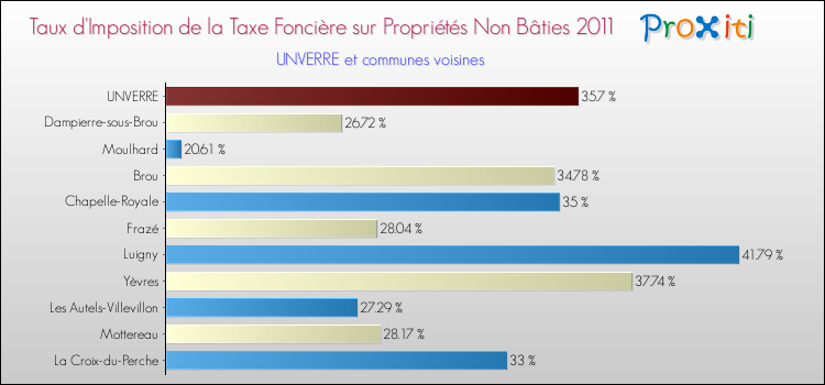 Taux d'imposition de la taxe foncière sur les immeubles et terrains non batis 2011 pour UNVERRE et les communes proches Comparaison des taux d'imposition de la taxe foncière sur les immeubles et terrains non batis 2011 pour UNVERRE et les communes voisines