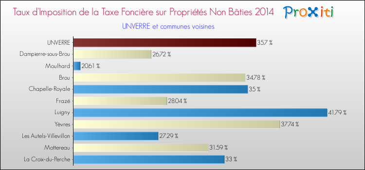 Taux d'imposition de la taxe foncière sur les immeubles et terrains non batis 2014 pour UNVERRE et les communes proches Comparaison des taux d'imposition de la taxe foncière sur les immeubles et terrains non batis 2014 pour UNVERRE et les communes voisines