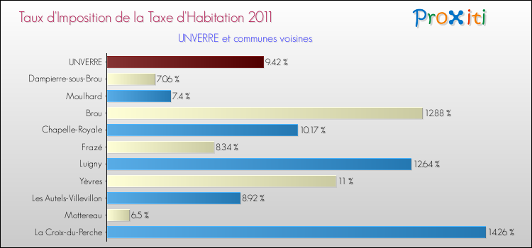 Taux d'imposition de la taxe d'habitation 2011 pour UNVERRE et les communes proches Comparaison des taux d'imposition de la taxe d'habitation 2011 pour UNVERRE et les communes voisines
