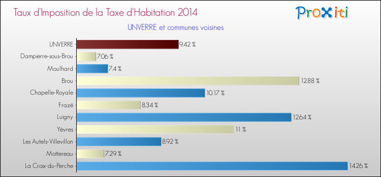 Taux d'imposition de la taxe d'habitation 2014 pour UNVERRE et les communes proches Comparaison des taux d'imposition de la taxe d'habitation 2014 pour UNVERRE et les communes voisines