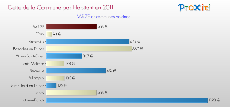 Dette par habitant de la commune en 2011 pour VARIZE et les communes proches Comparaison de la dette par habitant de la commune en 2011 pour VARIZE et les communes voisines
