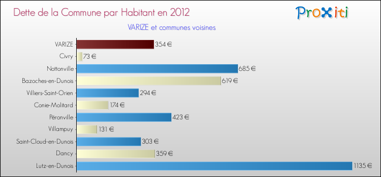 Dette par habitant de la commune en 2012 pour VARIZE et les communes proches Comparaison de la dette par habitant de la commune en 2012 pour VARIZE et les communes voisines