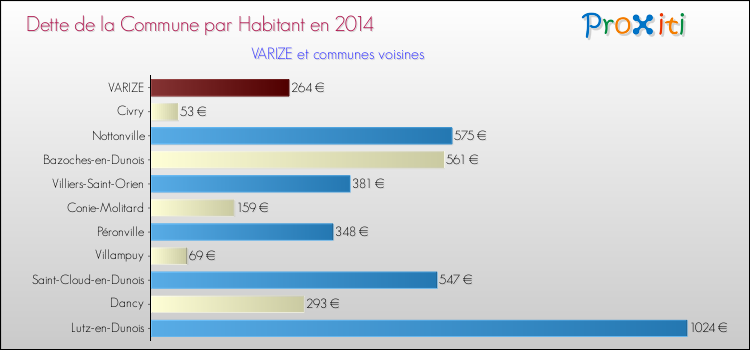 Dette par habitant de la commune en 2014 pour VARIZE et les communes proches Comparaison de la dette par habitant de la commune en 2014 pour VARIZE et les communes voisines