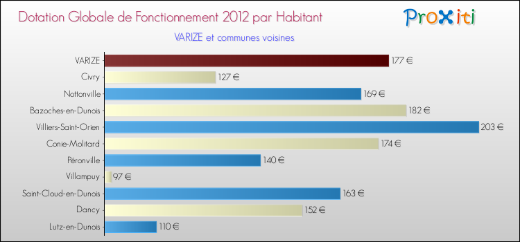 Montant des dotations globales de fonctionnement DGF par Habitant pour VARIZE et les communes proches Comparaison des des dotations globales de fonctionnement DGF par habitant pour VARIZE et les communes voisines