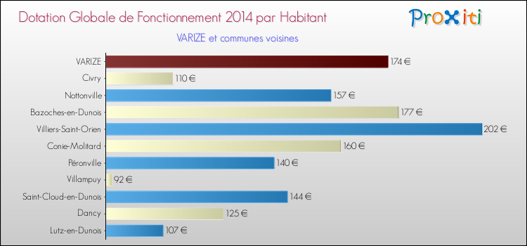 Montant des dotations globales de fonctionnement DGF par Habitant pour VARIZE et les communes proches en 2014. Comparaison des des dotations globales de fonctionnement DGF par habitant pour VARIZE et les communes voisines en 2014.