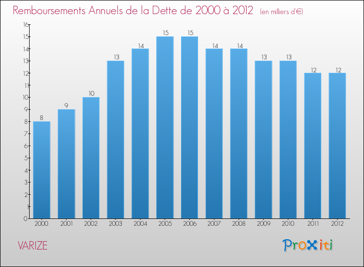 Evolution de l'annuité de la dette pour la commune de VARIZE de 2000 à 2012 Annuités de la dette pour VARIZE de 2000 à 2012