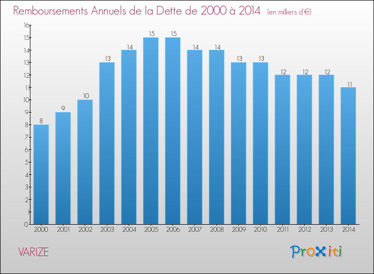 Evolution de l'annuité de la dette pour la commune de VARIZE de 2000 à 2014 Annuités de la dette pour VARIZE de 2000 à 2014