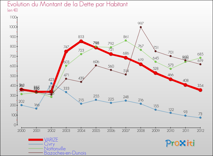 Evolution de la dette par habitant pour la commune de VARIZE et les communes proches de 2000 à 2012 Comparaison de la dette par habitant pour VARIZE et les communes voisines de 2000 à 2012