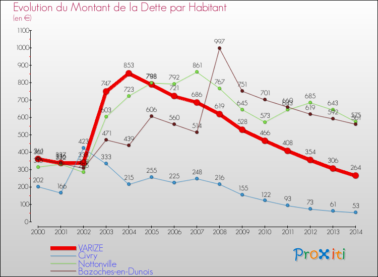Evolution de la dette par habitant pour la commune de VARIZE et les communes proches de 2000 à 2014 Comparaison de la dette par habitant pour VARIZE et les communes voisines de 2000 à 2014