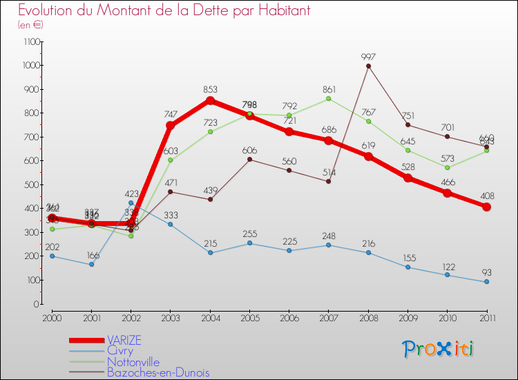 Evolution de la dette par habitant pour la commune de VARIZE et les communes proches Comparaison de la dette par habitant pour VARIZE et les communes voisines