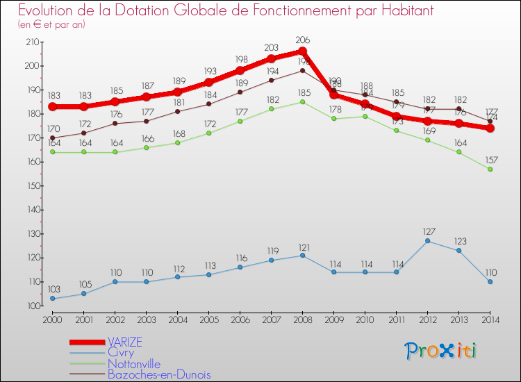 Evolution et montant de la dotation globale de fonctionnement par Habitant pour VARIZE et les communes proches de 2000 à 2014. Comparaison des dotations globales de fonctionnement par habitant pour VARIZE et les communes voisines de 2000 à 2014.
