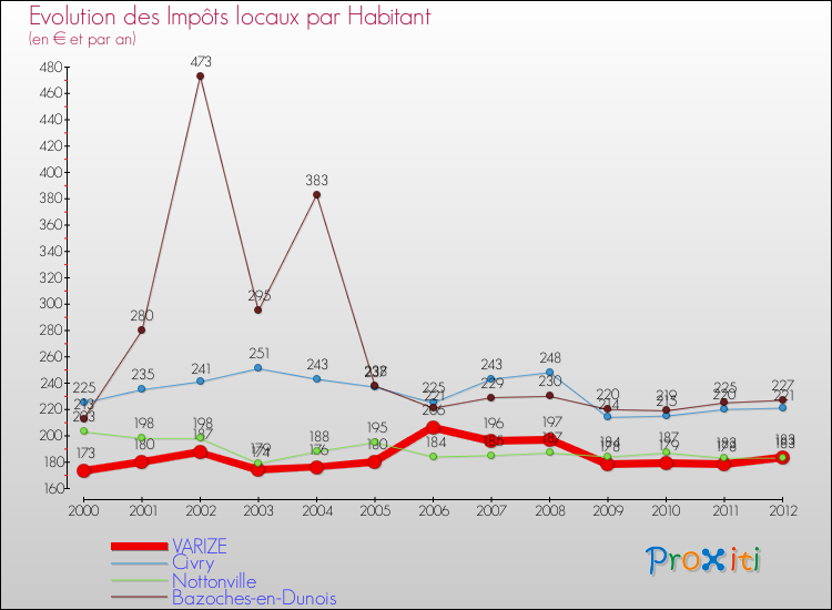 Evolution et montant des impôts locaux par Habitant pour VARIZE et les communes proches Comparaison des impôts locaux par habitant pour VARIZE et les communes voisines