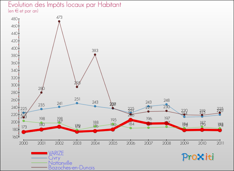 Evolution et montant des impôts locaux par Habitant pour VARIZE et les communes proches Comparaison des impôts locaux par habitant pour VARIZE et les communes voisines