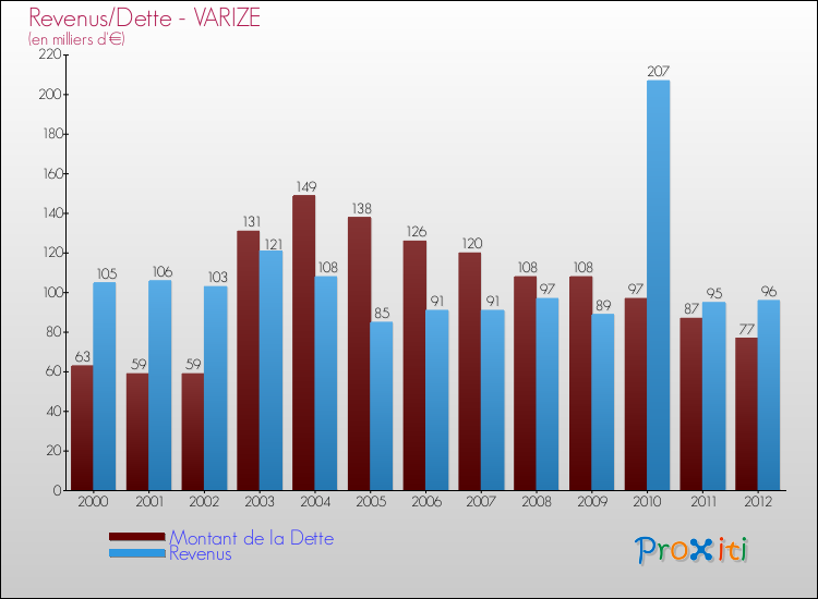 Evolution comparée de la dette et des revenus pour la commune de VARIZE de 2000 à 2012 Comparaison de la dette et des revenus pour VARIZE de 2000 à 2012