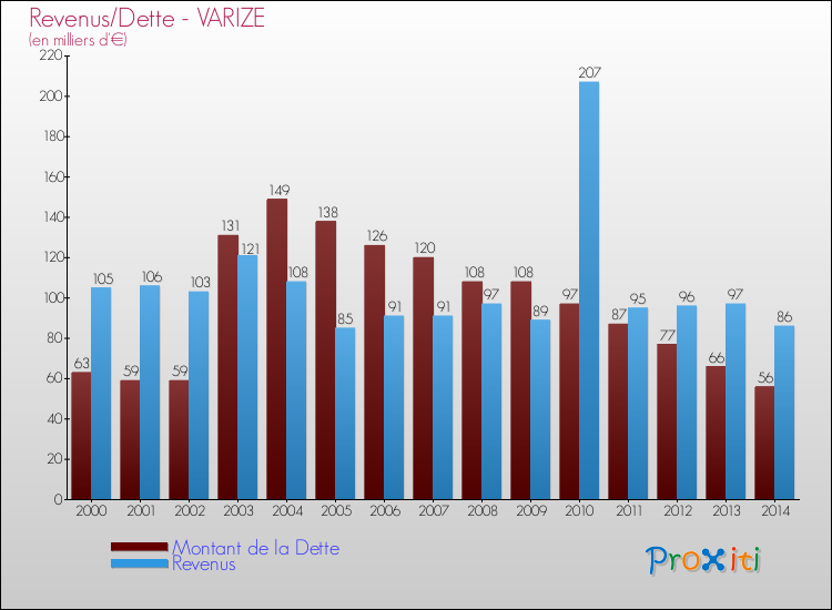 Evolution comparée de la dette et des revenus pour la commune de VARIZE de 2000 à 2014 Comparaison de la dette et des revenus pour VARIZE de 2000 à 2014