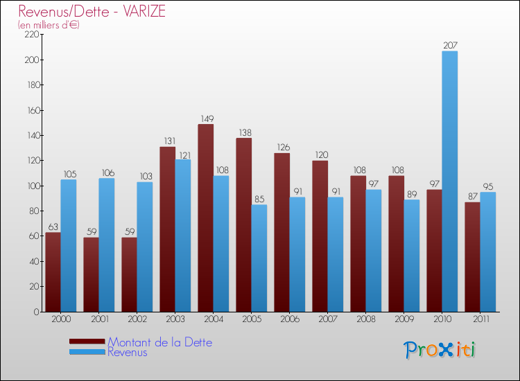 Evolution comparée de la dette et des revenus pour la commune de VARIZE de 2000 à 2011 Comparaison de la dette et des revenus pour VARIZE de 2000 à 2011
