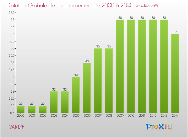 Evolution du montant de la Dotation Globale de Fonctionnement pour la commune de VARIZE de 2000 à 2014 Evolution du montant de la Dotation Globale de Fonctionnement pour VARIZE de 2000 à 2014