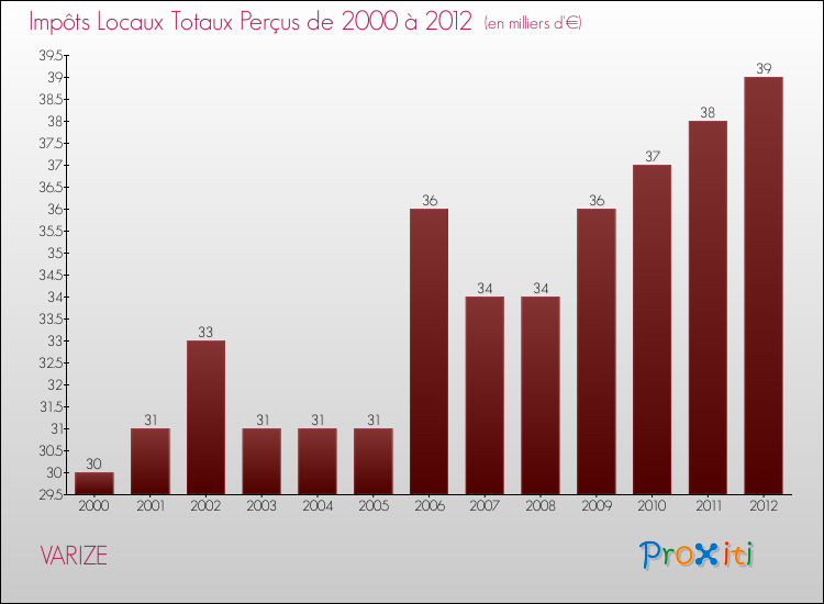 Evolution des Impôts Locaux pour la commune de VARIZE de 2000 à 2012 Evolution des Impôts Locaux pour VARIZE de 2000 à 2012