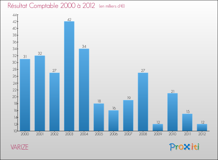 Evolution du résultat comptable pour la commune de VARIZE de 2000 à 2012 Evolution du résultat comptable pour VARIZE de 2000 à 2012
