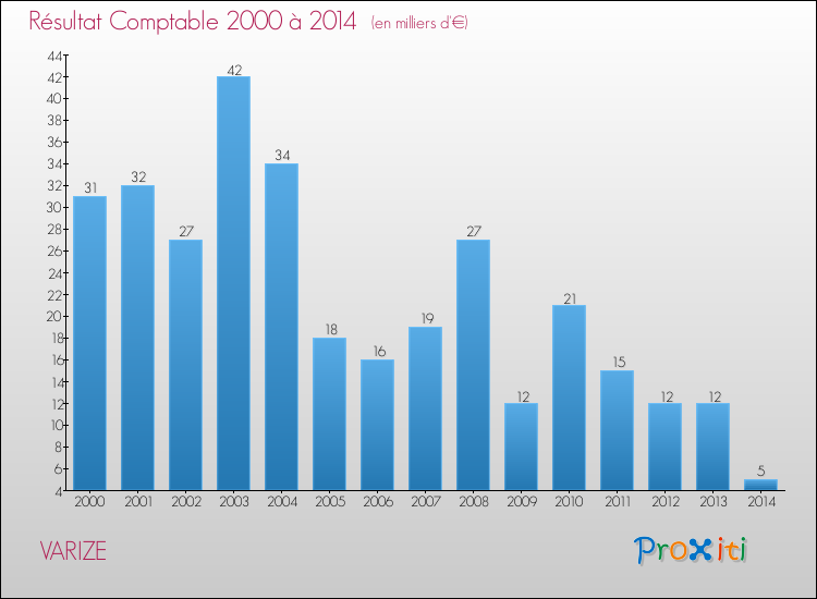 Evolution du résultat comptable pour la commune de VARIZE de 2000 à 2014 Evolution du résultat comptable pour VARIZE de 2000 à 2014