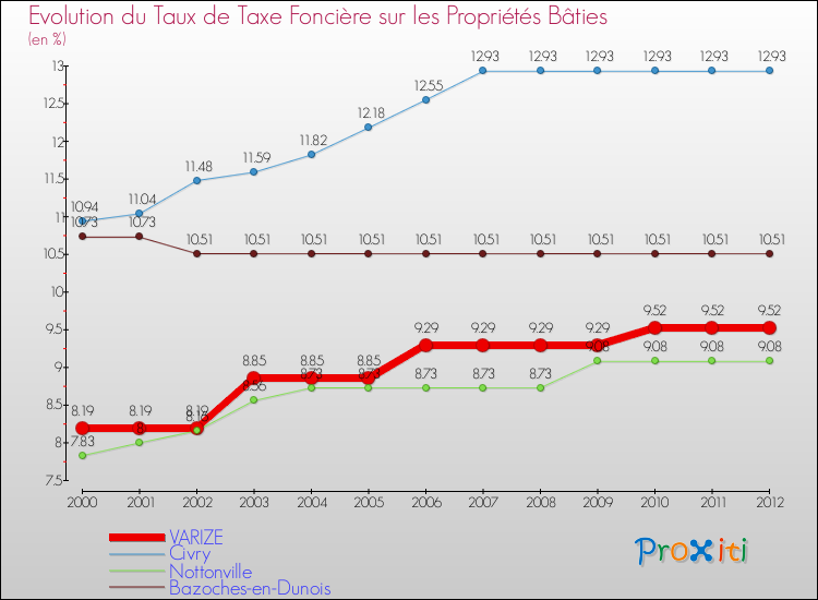 Evolution du taux de la taxe foncière sur le bati pour VARIZE et les communes proches de 2000 à 2012 Comparaison des taux de taxe foncière sur le bati pour VARIZE et les communes voisines de 2000 à 2012